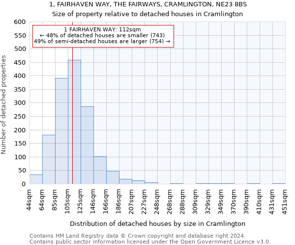 1, FAIRHAVEN WAY, THE FAIRWAYS, CRAMLINGTON, NE23 8BS: Size of property relative to detached houses in Cramlington