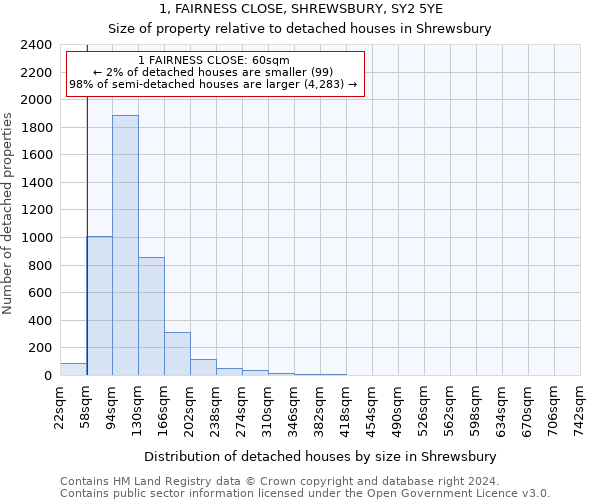 1, FAIRNESS CLOSE, SHREWSBURY, SY2 5YE: Size of property relative to detached houses in Shrewsbury