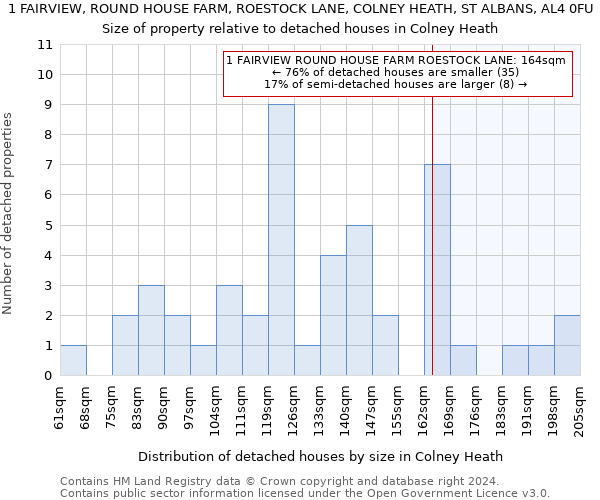 1 FAIRVIEW, ROUND HOUSE FARM, ROESTOCK LANE, COLNEY HEATH, ST ALBANS, AL4 0FU: Size of property relative to detached houses in Colney Heath