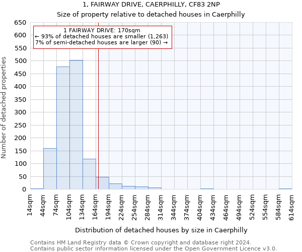 1, FAIRWAY DRIVE, CAERPHILLY, CF83 2NP: Size of property relative to detached houses in Caerphilly