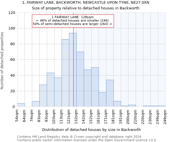 1, FAIRWAY LANE, BACKWORTH, NEWCASTLE UPON TYNE, NE27 0XN: Size of property relative to detached houses in Backworth