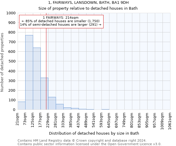 1, FAIRWAYS, LANSDOWN, BATH, BA1 9DH: Size of property relative to detached houses in Bath