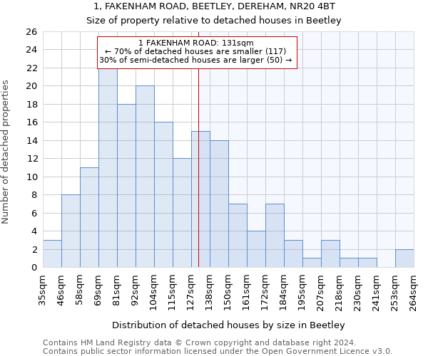 1, FAKENHAM ROAD, BEETLEY, DEREHAM, NR20 4BT: Size of property relative to detached houses in Beetley