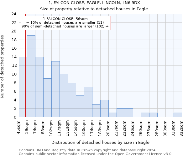 1, FALCON CLOSE, EAGLE, LINCOLN, LN6 9DX: Size of property relative to detached houses in Eagle