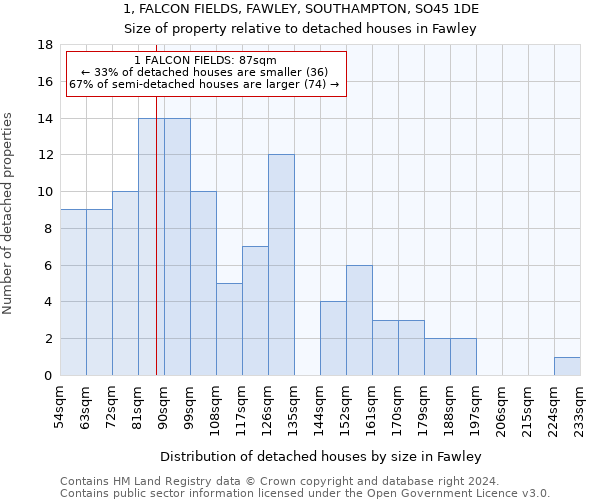 1, FALCON FIELDS, FAWLEY, SOUTHAMPTON, SO45 1DE: Size of property relative to detached houses in Fawley