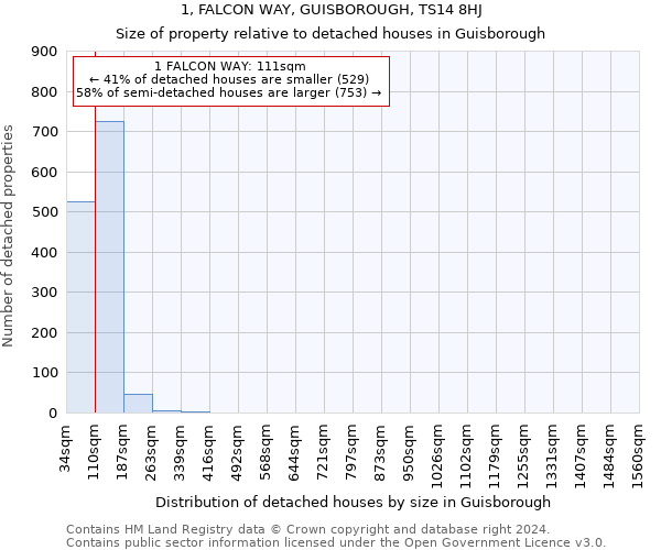 1, FALCON WAY, GUISBOROUGH, TS14 8HJ: Size of property relative to detached houses in Guisborough