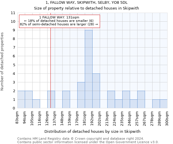 1, FALLOW WAY, SKIPWITH, SELBY, YO8 5DL: Size of property relative to detached houses in Skipwith