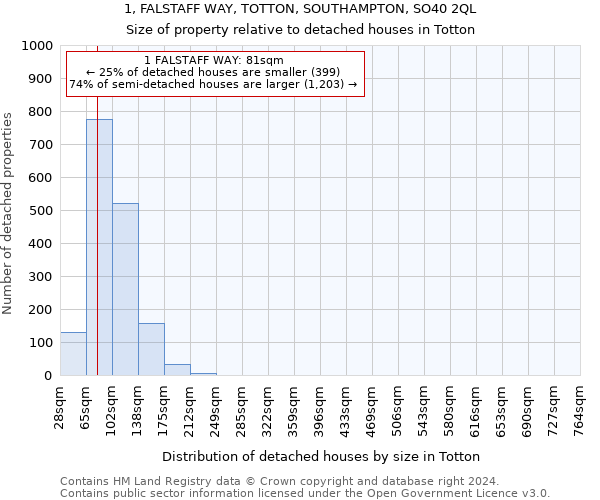 1, FALSTAFF WAY, TOTTON, SOUTHAMPTON, SO40 2QL: Size of property relative to detached houses in Totton