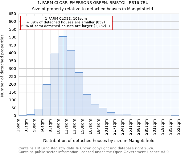 1, FARM CLOSE, EMERSONS GREEN, BRISTOL, BS16 7BU: Size of property relative to detached houses in Mangotsfield