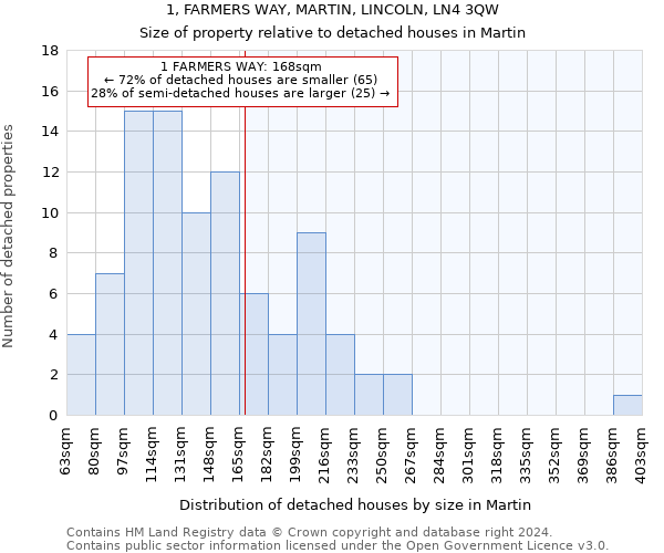 1, FARMERS WAY, MARTIN, LINCOLN, LN4 3QW: Size of property relative to detached houses in Martin