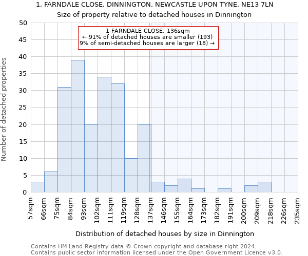 1, FARNDALE CLOSE, DINNINGTON, NEWCASTLE UPON TYNE, NE13 7LN: Size of property relative to detached houses in Dinnington