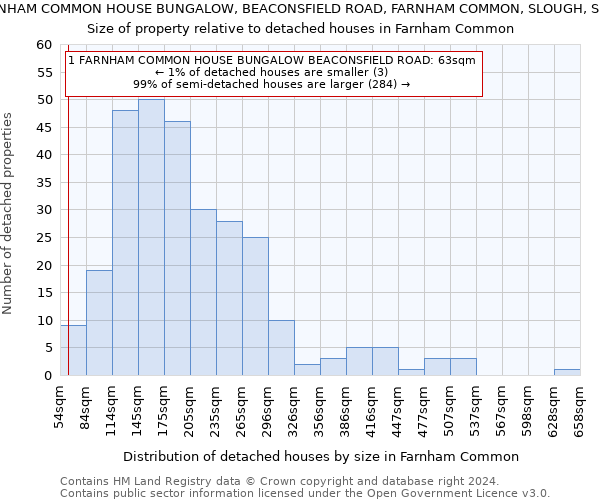 1, FARNHAM COMMON HOUSE BUNGALOW, BEACONSFIELD ROAD, FARNHAM COMMON, SLOUGH, SL2 3HU: Size of property relative to detached houses in Farnham Common