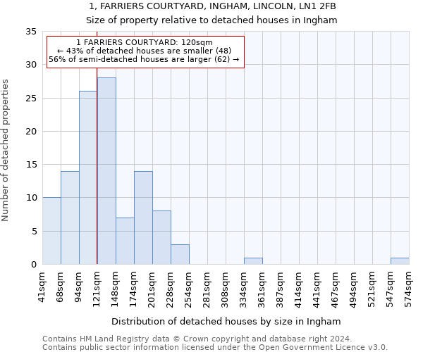 1, FARRIERS COURTYARD, INGHAM, LINCOLN, LN1 2FB: Size of property relative to detached houses in Ingham