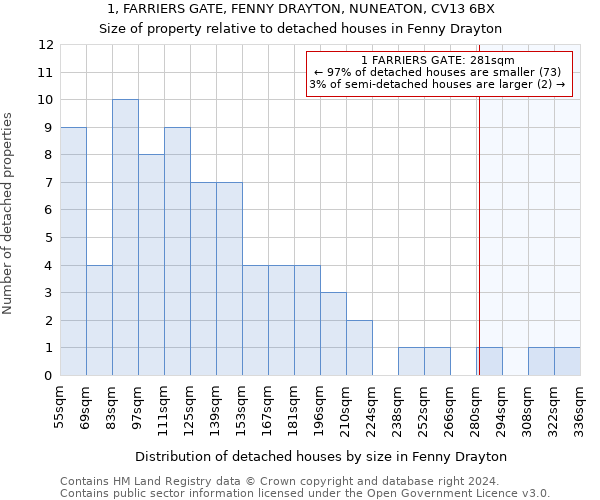 1, FARRIERS GATE, FENNY DRAYTON, NUNEATON, CV13 6BX: Size of property relative to detached houses in Fenny Drayton