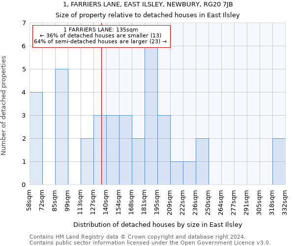 1, FARRIERS LANE, EAST ILSLEY, NEWBURY, RG20 7JB: Size of property relative to detached houses in East Ilsley