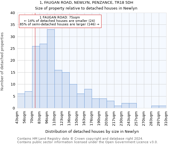 1, FAUGAN ROAD, NEWLYN, PENZANCE, TR18 5DH: Size of property relative to detached houses in Newlyn