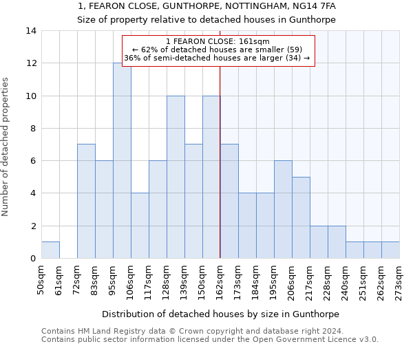 1, FEARON CLOSE, GUNTHORPE, NOTTINGHAM, NG14 7FA: Size of property relative to detached houses in Gunthorpe