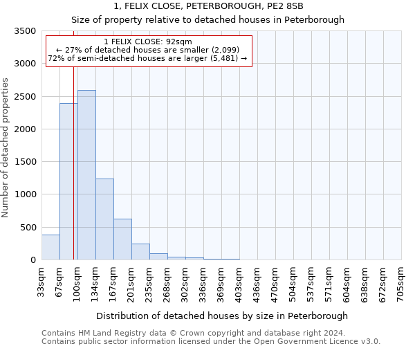 1, FELIX CLOSE, PETERBOROUGH, PE2 8SB: Size of property relative to detached houses in Peterborough