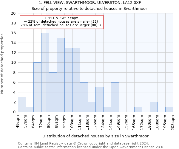 1, FELL VIEW, SWARTHMOOR, ULVERSTON, LA12 0XF: Size of property relative to detached houses in Swarthmoor