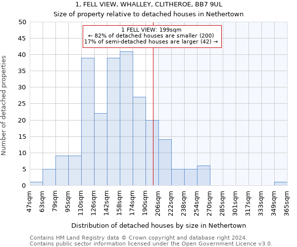 1, FELL VIEW, WHALLEY, CLITHEROE, BB7 9UL: Size of property relative to detached houses in Nethertown