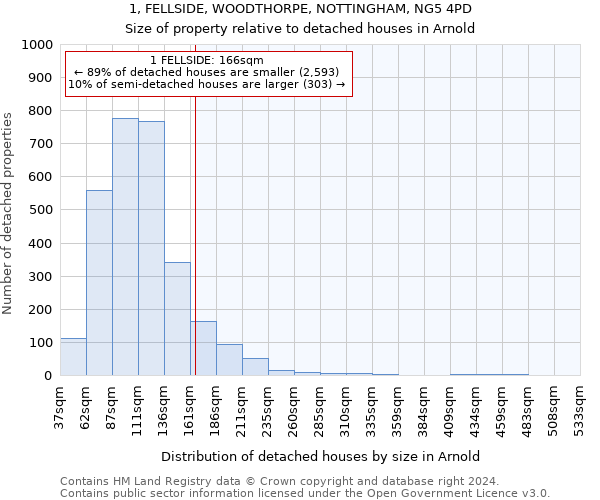 1, FELLSIDE, WOODTHORPE, NOTTINGHAM, NG5 4PD: Size of property relative to detached houses in Arnold