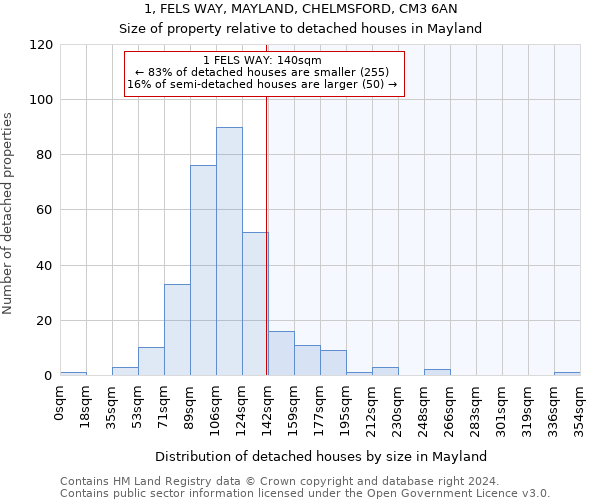 1, FELS WAY, MAYLAND, CHELMSFORD, CM3 6AN: Size of property relative to detached houses in Mayland