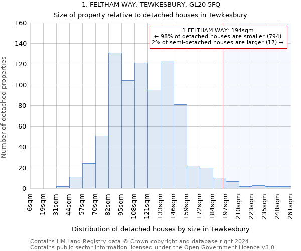 1, FELTHAM WAY, TEWKESBURY, GL20 5FQ: Size of property relative to detached houses in Tewkesbury