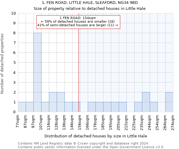 1, FEN ROAD, LITTLE HALE, SLEAFORD, NG34 9BD: Size of property relative to detached houses in Little Hale