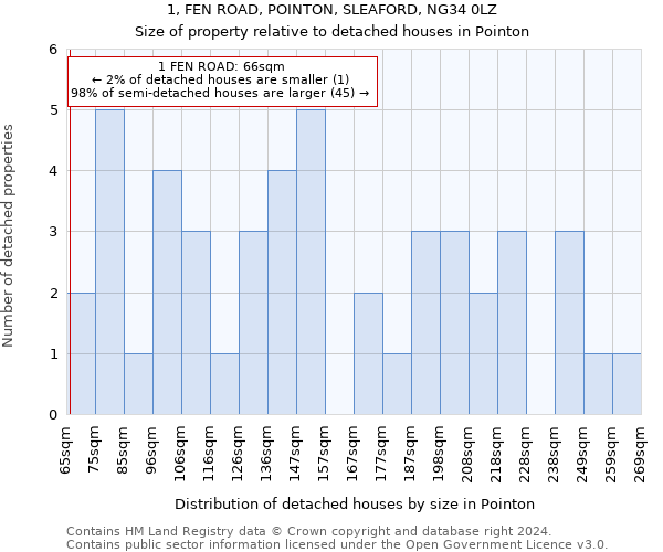 1, FEN ROAD, POINTON, SLEAFORD, NG34 0LZ: Size of property relative to detached houses in Pointon