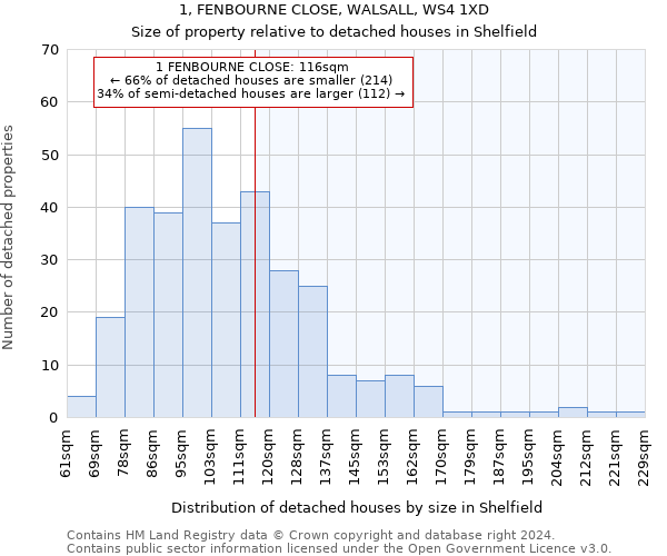 1, FENBOURNE CLOSE, WALSALL, WS4 1XD: Size of property relative to detached houses in Shelfield