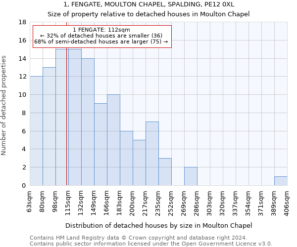 1, FENGATE, MOULTON CHAPEL, SPALDING, PE12 0XL: Size of property relative to detached houses in Moulton Chapel