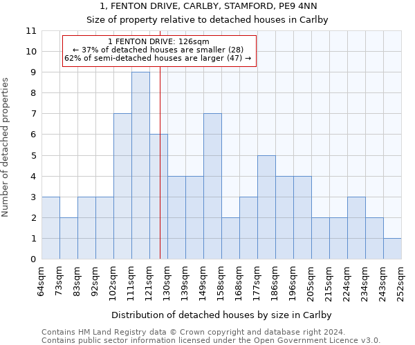 1, FENTON DRIVE, CARLBY, STAMFORD, PE9 4NN: Size of property relative to detached houses in Carlby