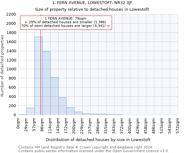 1, FERN AVENUE, LOWESTOFT, NR32 3JF: Size of property relative to detached houses in Lowestoft