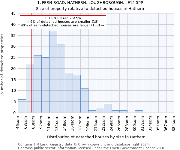 1, FERN ROAD, HATHERN, LOUGHBOROUGH, LE12 5PP: Size of property relative to detached houses in Hathern