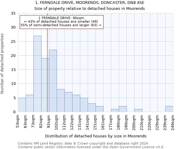 1, FERNDALE DRIVE, MOORENDS, DONCASTER, DN8 4SE: Size of property relative to detached houses in Moorends