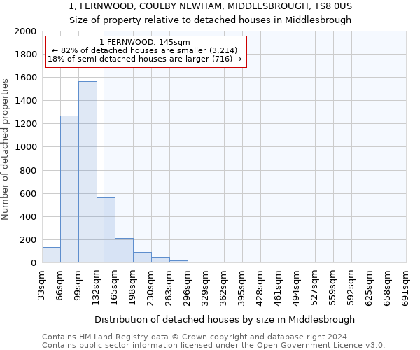 1, FERNWOOD, COULBY NEWHAM, MIDDLESBROUGH, TS8 0US: Size of property relative to detached houses in Middlesbrough