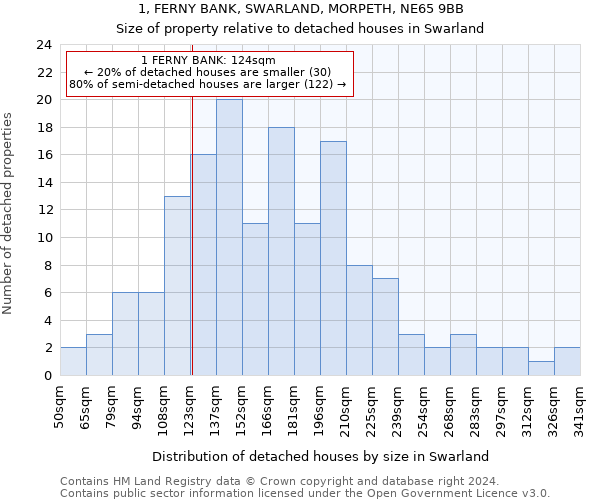 1, FERNY BANK, SWARLAND, MORPETH, NE65 9BB: Size of property relative to detached houses in Swarland