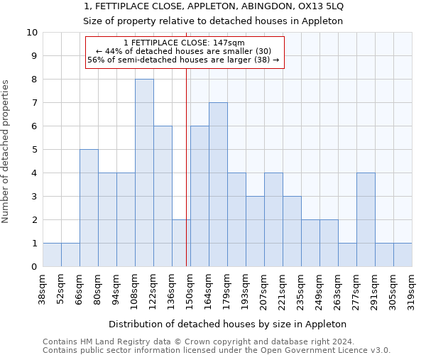 1, FETTIPLACE CLOSE, APPLETON, ABINGDON, OX13 5LQ: Size of property relative to detached houses in Appleton