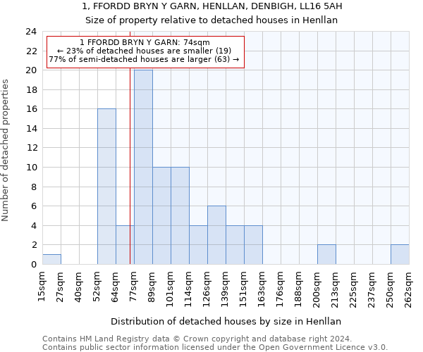 1, FFORDD BRYN Y GARN, HENLLAN, DENBIGH, LL16 5AH: Size of property relative to detached houses in Henllan