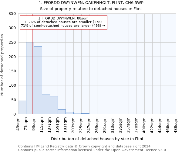 1, FFORDD DWYNWEN, OAKENHOLT, FLINT, CH6 5WP: Size of property relative to detached houses in Flint