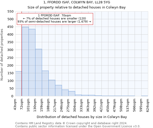 1, FFORDD ISAF, COLWYN BAY, LL28 5YG: Size of property relative to detached houses in Colwyn Bay