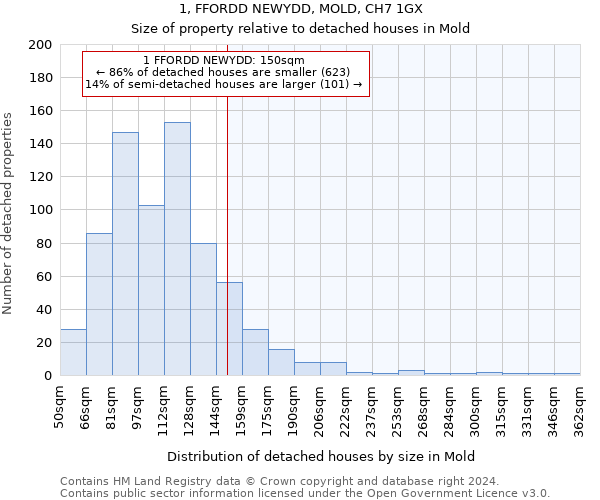 1, FFORDD NEWYDD, MOLD, CH7 1GX: Size of property relative to detached houses in Mold