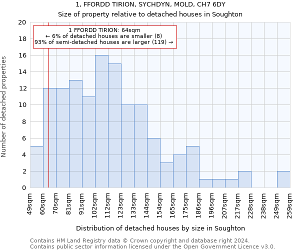 1, FFORDD TIRION, SYCHDYN, MOLD, CH7 6DY: Size of property relative to detached houses in Soughton