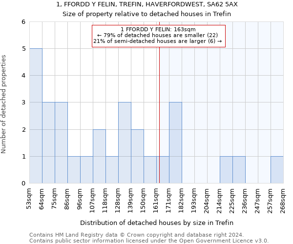 1, FFORDD Y FELIN, TREFIN, HAVERFORDWEST, SA62 5AX: Size of property relative to detached houses in Trefin