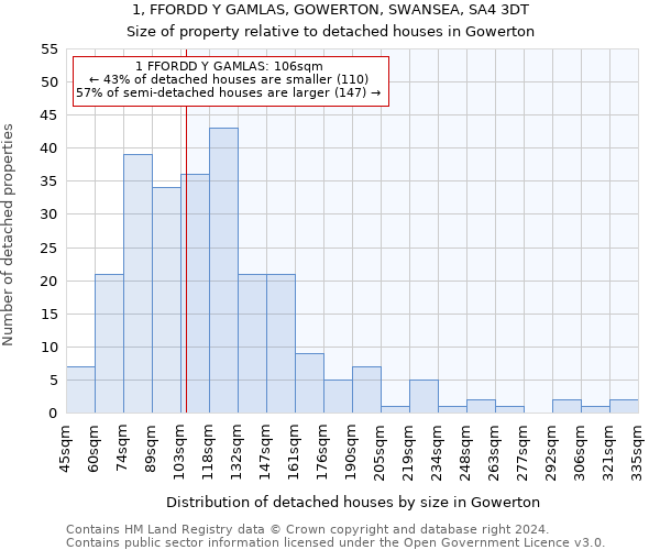 1, FFORDD Y GAMLAS, GOWERTON, SWANSEA, SA4 3DT: Size of property relative to detached houses in Gowerton