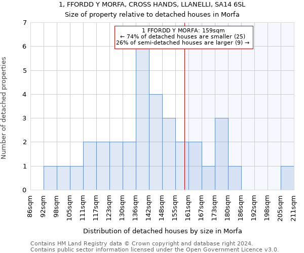 1, FFORDD Y MORFA, CROSS HANDS, LLANELLI, SA14 6SL: Size of property relative to detached houses in Morfa