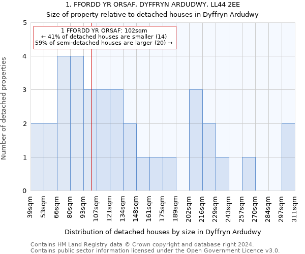 1, FFORDD YR ORSAF, DYFFRYN ARDUDWY, LL44 2EE: Size of property relative to detached houses in Dyffryn Ardudwy