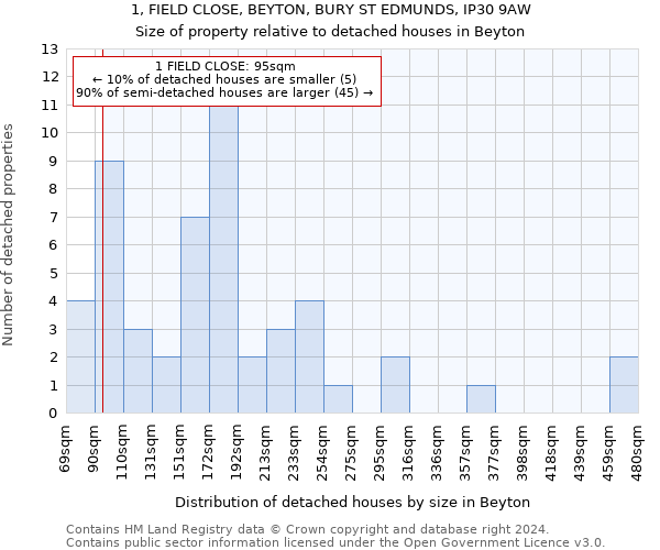 1, FIELD CLOSE, BEYTON, BURY ST EDMUNDS, IP30 9AW: Size of property relative to detached houses in Beyton