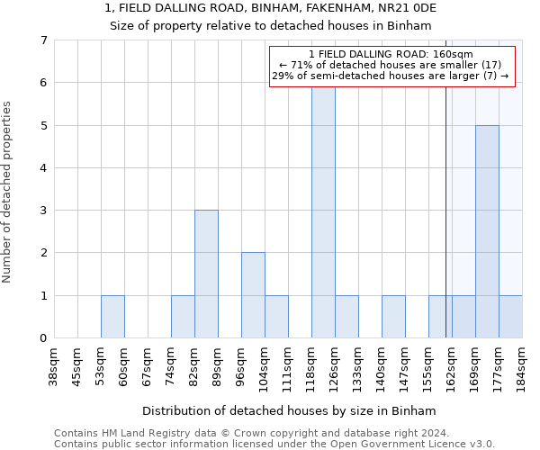 1, FIELD DALLING ROAD, BINHAM, FAKENHAM, NR21 0DE: Size of property relative to detached houses in Binham