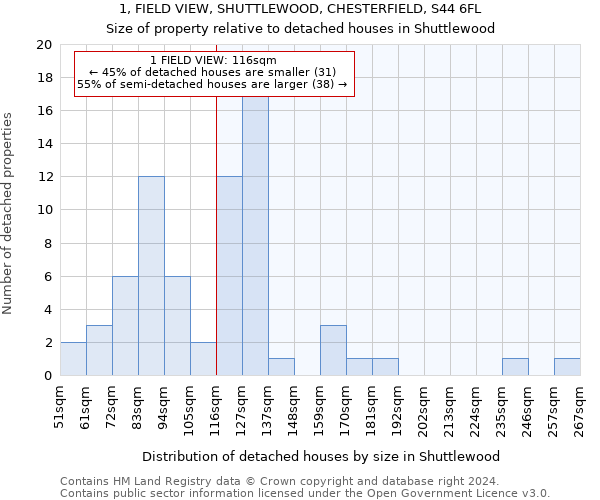 1, FIELD VIEW, SHUTTLEWOOD, CHESTERFIELD, S44 6FL: Size of property relative to detached houses in Shuttlewood